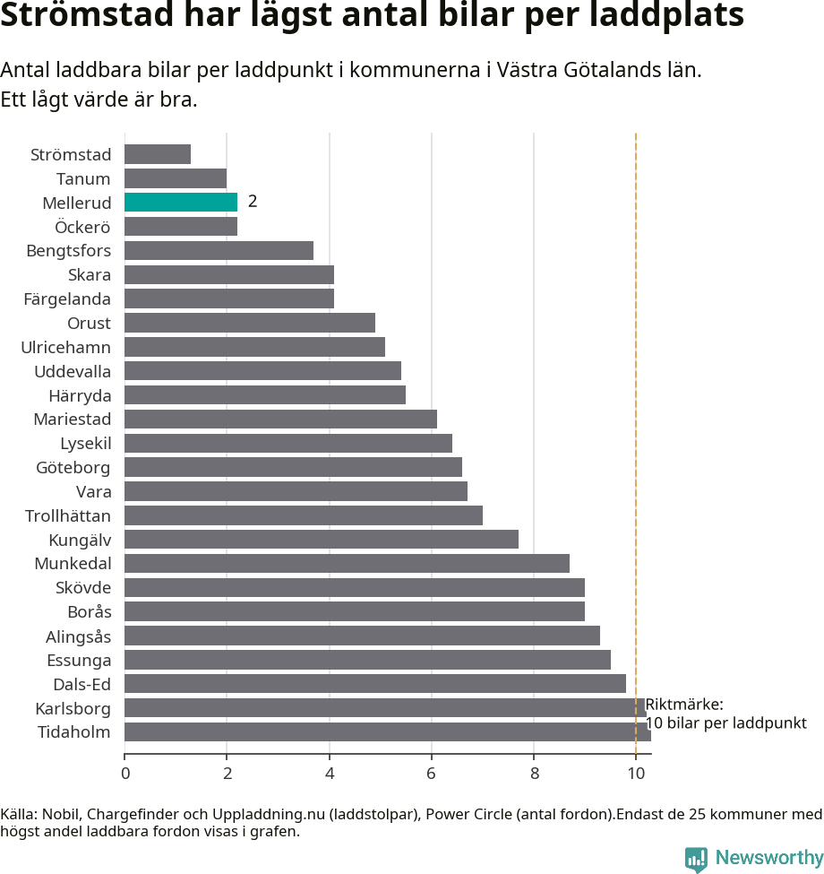 Graf: Antal laddplatser per laddbar bil i Västra Götalands län